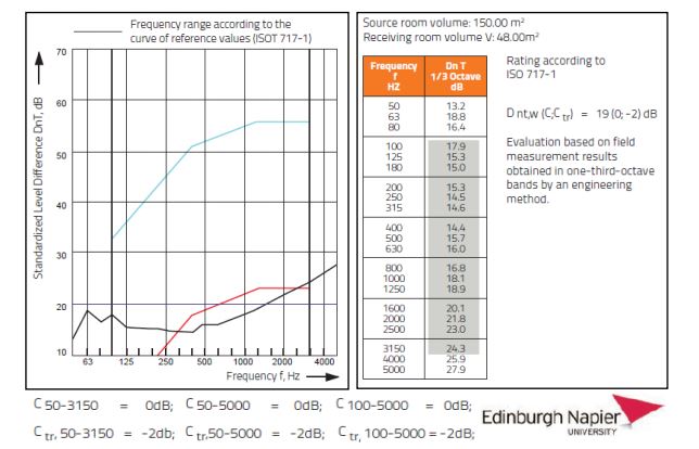 Acoustic Scaffold Sheeting FR Graphs